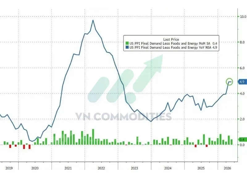 PPI lõi: +4,9% YoY, thấp hơn dự báo +5,4%, bằng tháng trước.