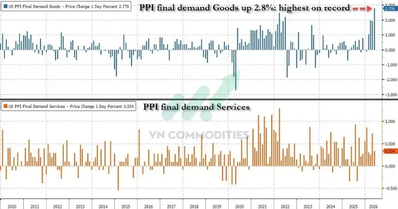 PPI hàng hóa và PPI dịch vụ