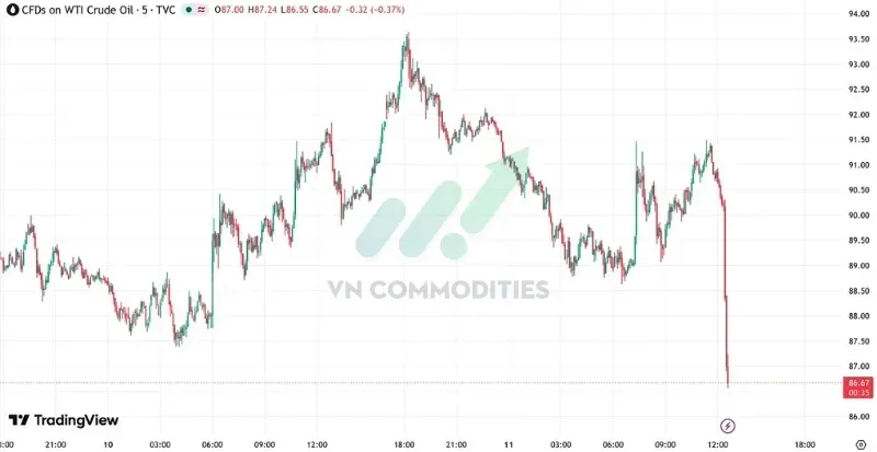 thị trường vĩ mô ngày 11/6: Giá dầu giảm mạnh khoảng 5,5%