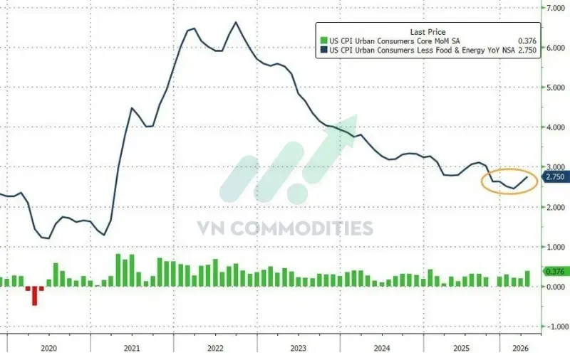 CPI lõi tháng 4: +2.8% YoY, cao hơn dự báo +2.7%, tăng từ +2.6% tháng trước