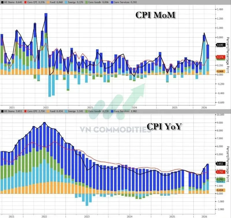 Giá năng lượng: +1.14% YoY và +0.27% MoM