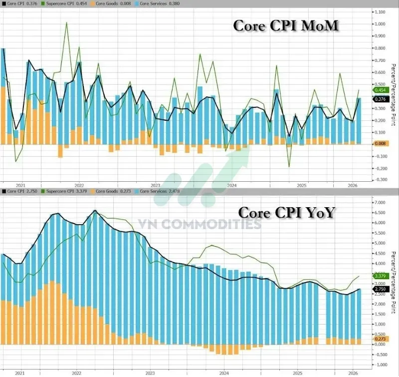 Trong CPI lõi, dịch vụ là nhóm tăng mạnh nhất