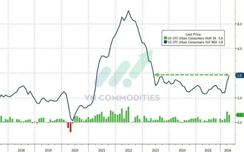 thị trường vĩ mô ngày 13/5: CPI +3.8% YoY, cao hơn dự báo +3.7%, tăng mạnh từ mức +3.3% tháng trước