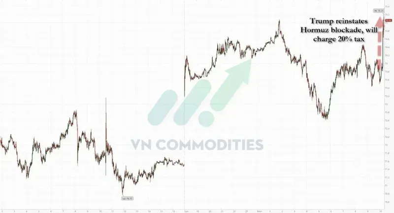 Giá dầu tăng khoảng 6%, lên 75,9 USD/thùng.