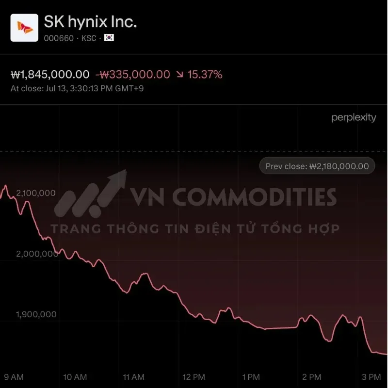Chỉ số KOSPI giảm 8,95%