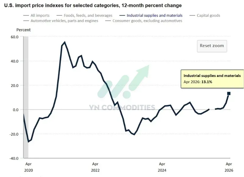 Vật tư và vật liệu công nghiệp tăng mạnh +13.1% YoY từ +5.3% tháng trước