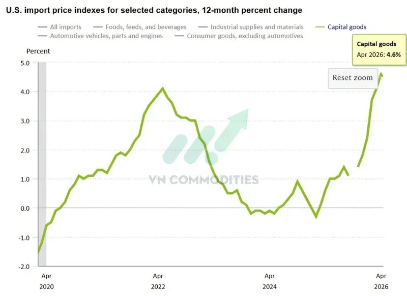 Tư liệu sản xuất tăng lên +4.6% YoY từ +4.1% tháng trước