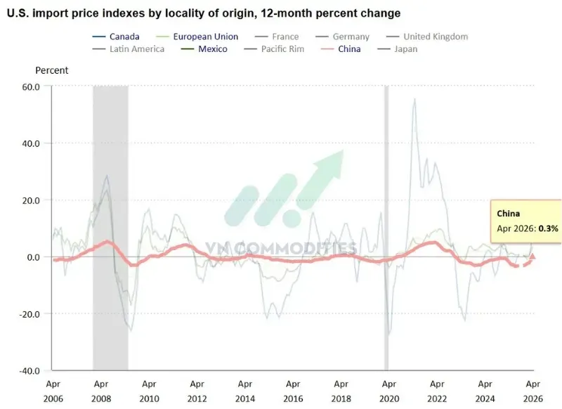 Hàng từ Trung Quốc cải thiện +0.3% YoY từ -1.3% tháng trước