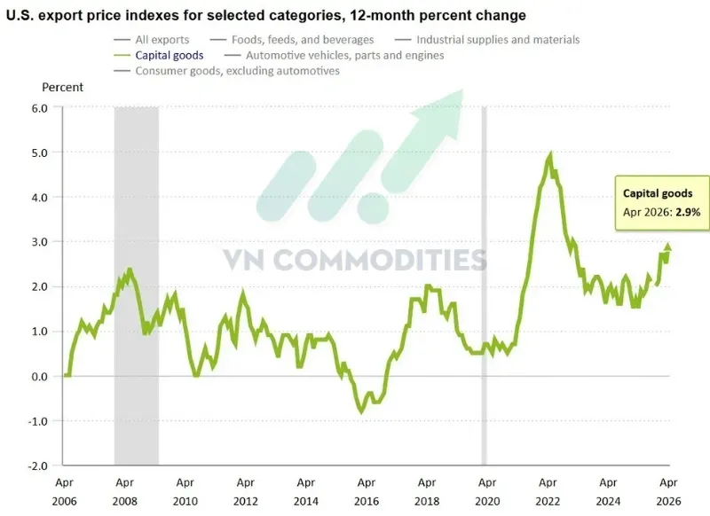 Tư liệu sản xuất: +2.9% YoY từ +2.5% tháng trước