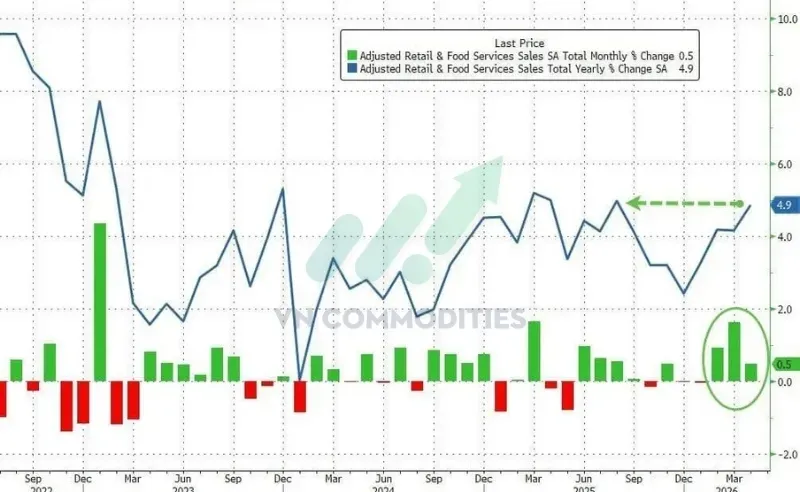 Tổng hợp: +4.9% YoY, cao hơn +4.15% tháng trước