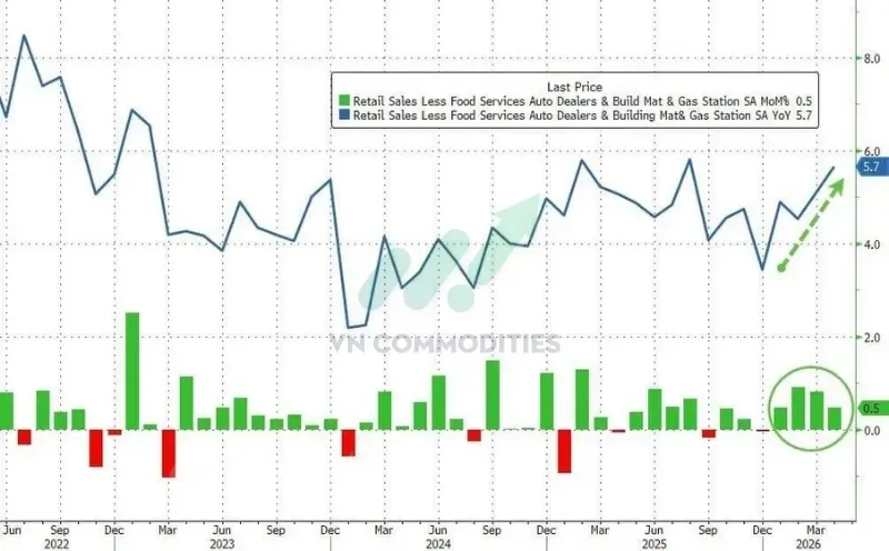 Nhóm kiểm soát dùng tính GDP: +5.7% YoY, vượt mức +4.8% tháng trước