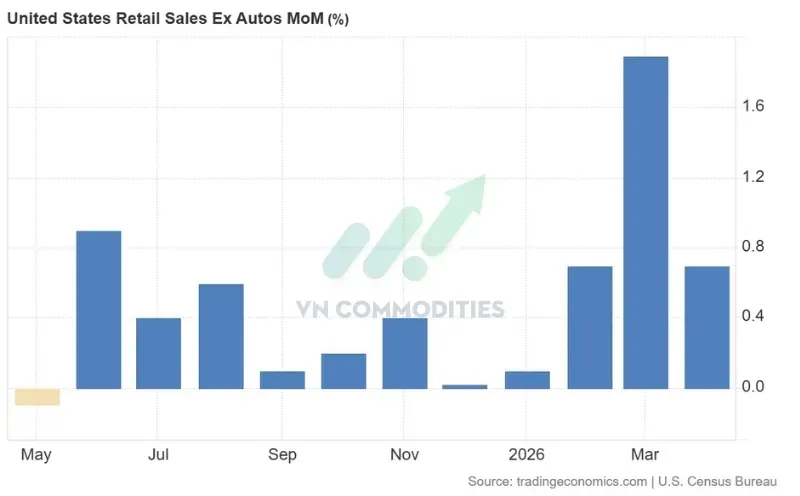 Nhóm cốt lõi (trừ phương tiện): +0.7% MoM, bằng dự báo và dưới +1.9% tháng 3