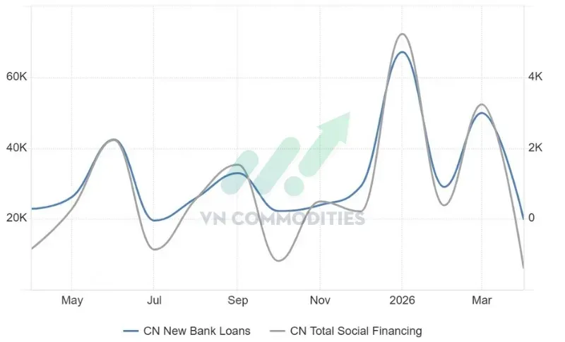 Tín dụng xã hội: +620 tỷ CNY