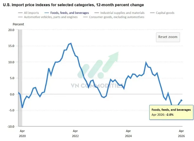 Giá thực phẩm nhập khẩu: -2.0% YoY từ -2.9% YoY tháng 3