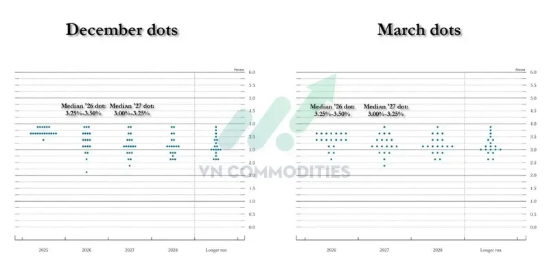 Fed Dot Plot cho thấy 9/18 thành viên FOMC dự báo sẽ có ít nhất một lần tăng lãi suất trong năm 2026.