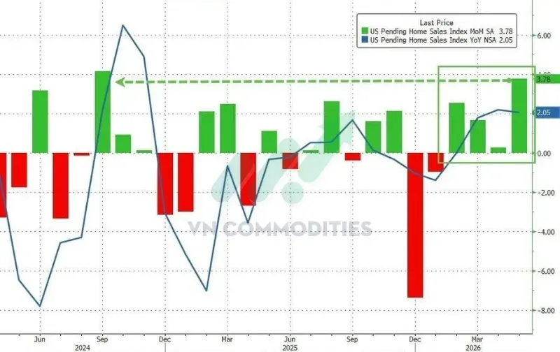 Doanh số nhà chờ bán tháng 5 tăng 3,8% MoM, vượt xa dự báo 0,9%.