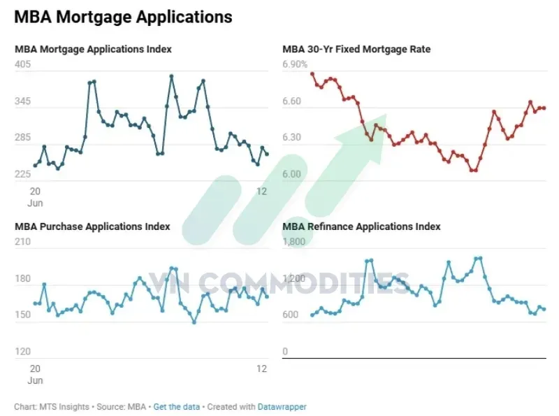 Lãi suất Mortgage 30 năm duy trì ở vùng cao