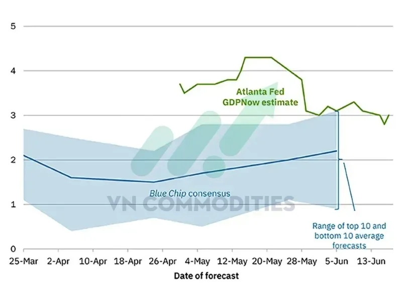 Mô hình GDPNow của Atlanta Fed nâng dự báo tăng trưởng GDP quý II lên 3,04%.