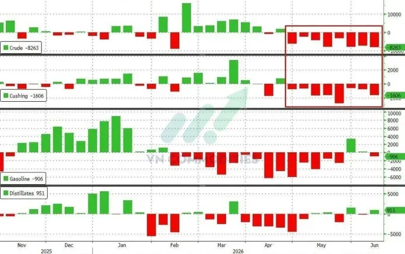 thị trường vĩ mô ngày 17/6: tồn kho dầu và xăng Mỹ giảm
