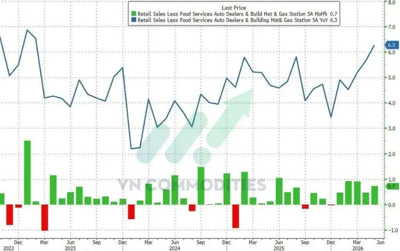 Nhóm kiểm soát (tính vào GDP) tăng 6,3% YoY, cao hơn mức 5,7% tháng trước.