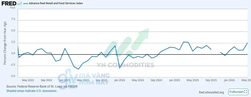 Doanh số bán lẻ thực (đã loại trừ lạm phát) tăng 0,4% MoM và tăng 2,6% YoY.