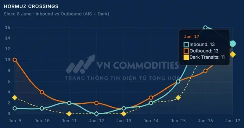 Sau khi MOU được ký kết có 13 tàu đi vào Hormuz và 13 tàu đi ra Hormuz.
