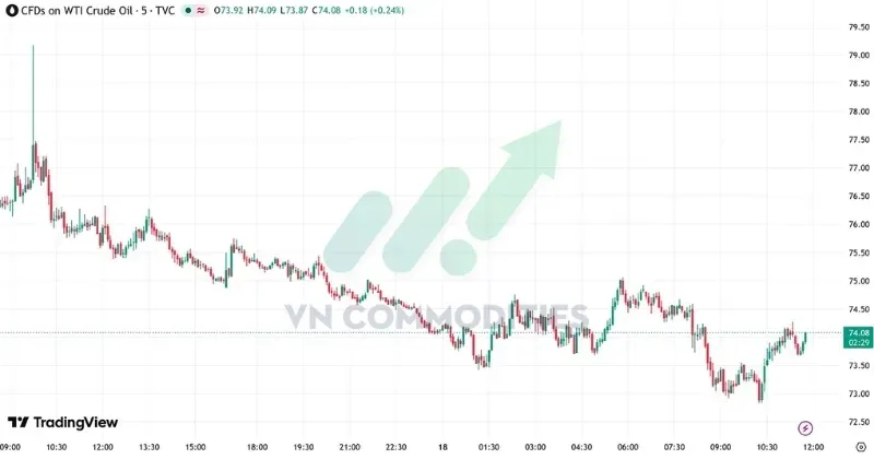 Giá dầu giảm về quanh 74 USD/thùng.