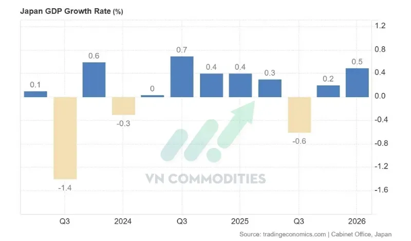 Nhật Bản: GDP Q1/2026 vượt kỳ vọng