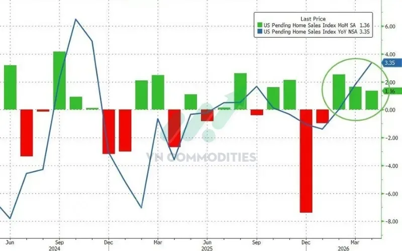 Doanh số nhà chờ bán tháng 4: +1.4% MoM vượt +1.0% dự báo