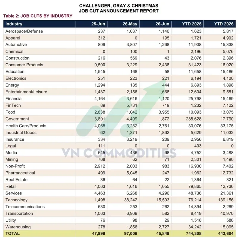 Ngành công nghệ dẫn đầu với 15.503 việc làm bị cắt giảm.