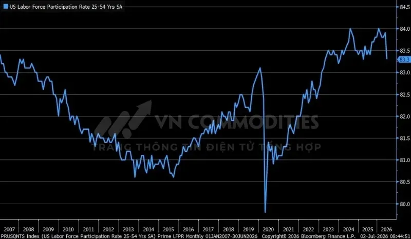 Tỷ lệ tham gia lao động của nhóm lao động chính (25-54 tuổi) giảm từ 83,9% xuống 83,3%.