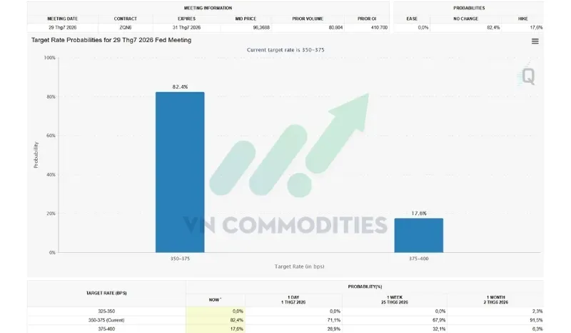 Sau báo cáo việc làm, kỳ vọng Fed tăng lãi suất trong cuộc họp tháng 7 giảm xuống 17,6% từ 28,9% trước đó.