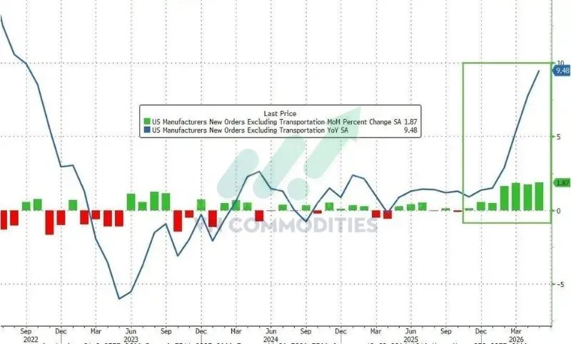 Đơn hàng nhà máy cốt lõi (không gồm vận tải) tăng 1,9% theo tháng.