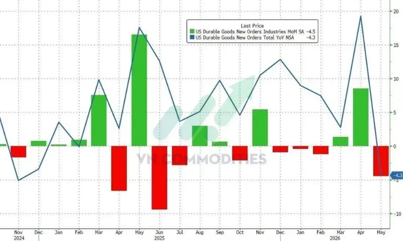 Đơn đặt hàng hàng hóa lâu bền giảm 4,5% theo tháng, bằng dự báo.