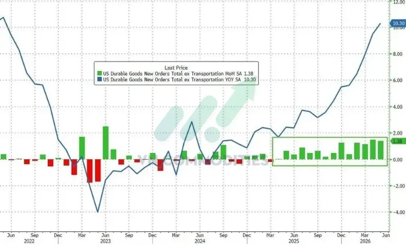 Đơn hàng lâu bền trừ vận tải tăng 1,4% theo tháng.