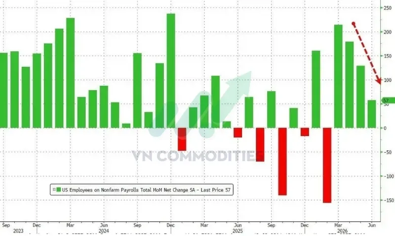 Thị trường vĩ mô ngày 2/7: Bảng lương phi nông nghiệp (Nonfarm Payrolls) tháng 6 tăng 57.000 việc làm, thấp hơn nhiều so với dự báo 114.000 việc làm.