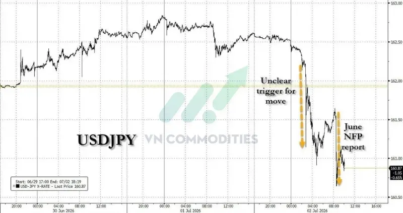 Tỷ giá USD/JPY giảm về quanh 161.