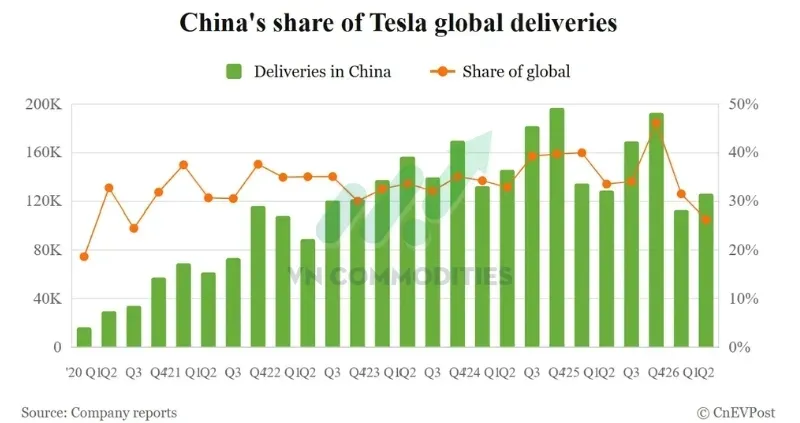 Tesla bDoanh số xe điện tại Trung Quốc trong tháng 6 đạt 89.091 xe.