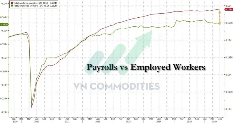 Số người có việc làm giảm 507.000 người, còn 162,264 triệu người.