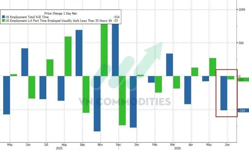 Việc làm toàn thời gian giảm 514.000 việc làm. Việc làm bán thời gian giảm 53.000 việc làm.