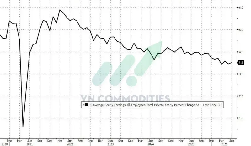 Thu nhập bình quân theo giờ tăng 3,5% so với cùng kỳ năm trước.
