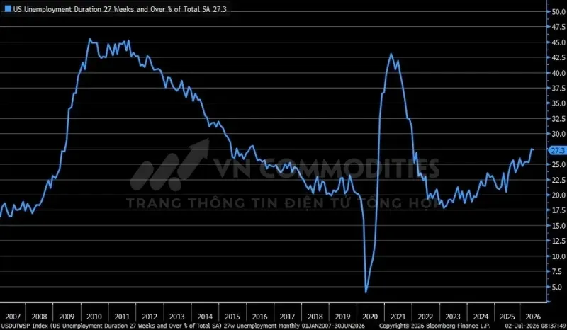 Tỷ lệ thất nghiệp dài hạn trên 6 tháng giảm từ 27,5% xuống 27,3%.
