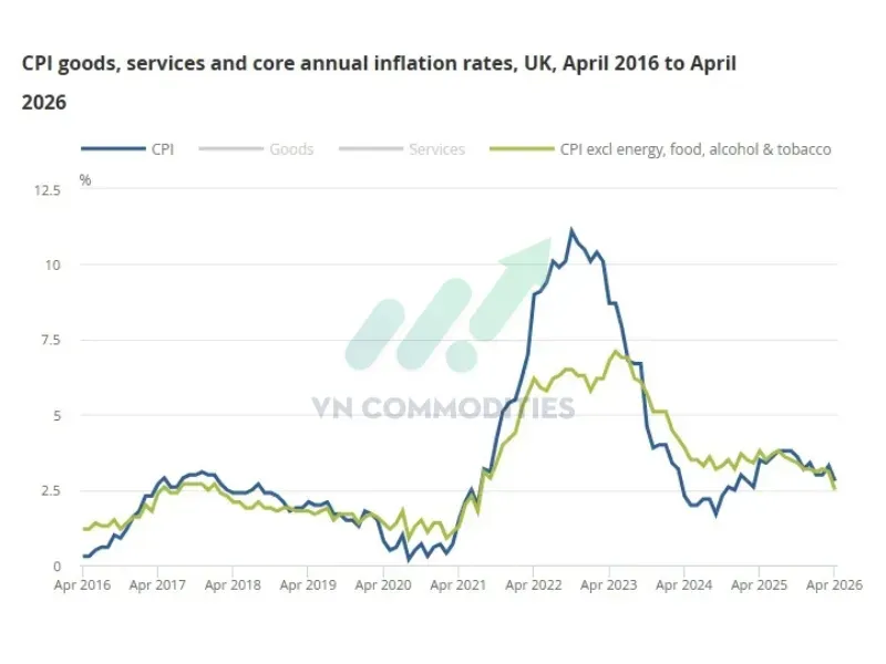 CPI lõi: +2.5% YoY, dưới +2.6% dự báo, giảm từ +3.1% tháng trước