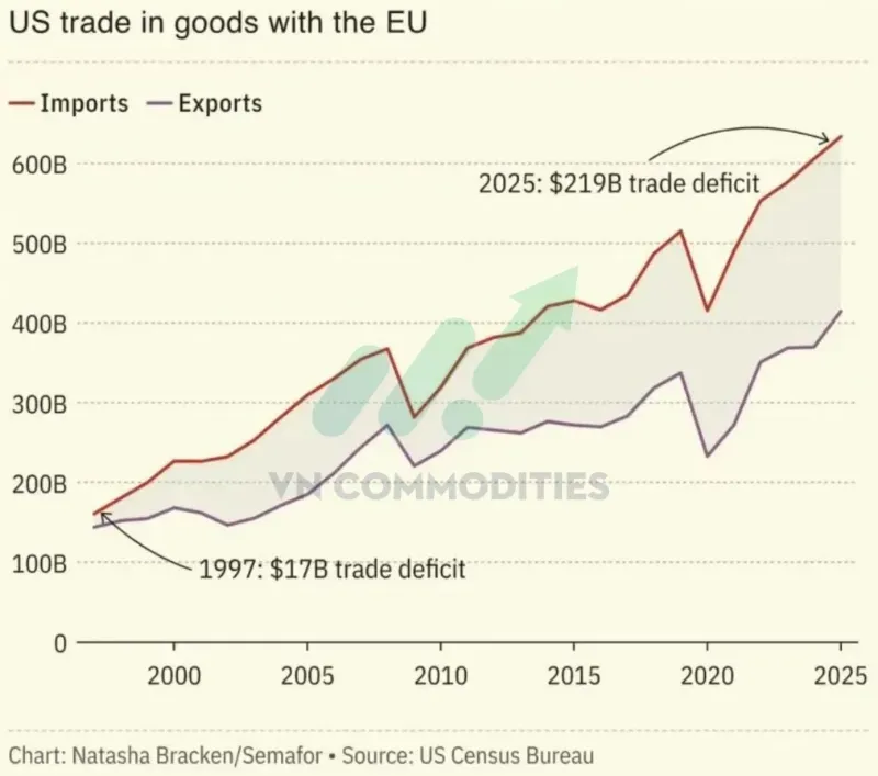 EU đồng ý triển khai thỏa thuận thương mại với Mỹ từ năm ngoái:
