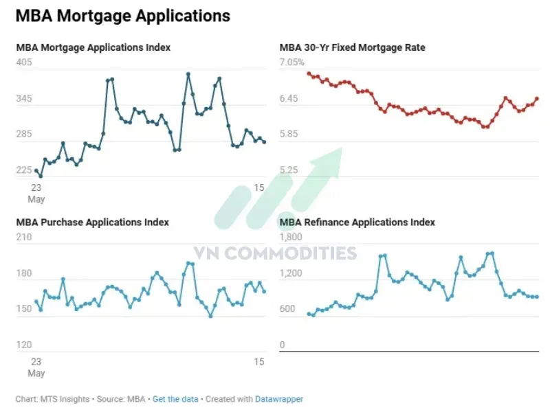thị trường vĩ mô ngày 20/5: Lãi suất mortgage Mỹ quay lại vùng đỉnh