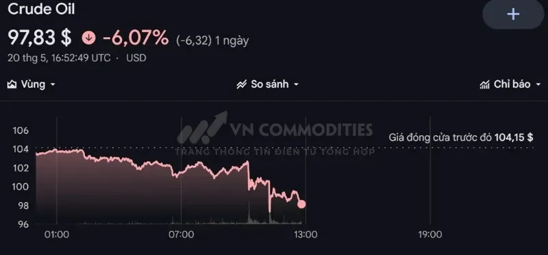 Giá dầu giảm mạnh gần 6% sau các tín hiệu tích cực từ đàm phán