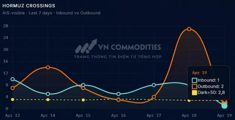 Lưu lượng tàu qua Hormuz vào Chủ Nhật
