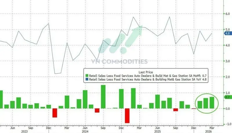 Nhóm kiểm soát (tính vào GDP) +0.7% MoM