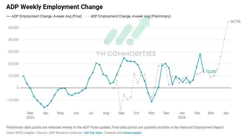 Báo cáo ADP tuần tăng mạnh