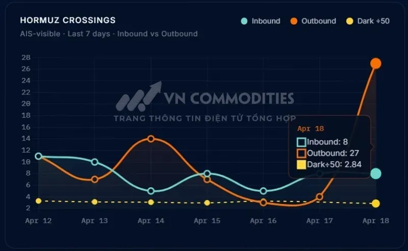 Thị trường vĩ mô 20/04: Lưu lượng tàu qua Hormuz